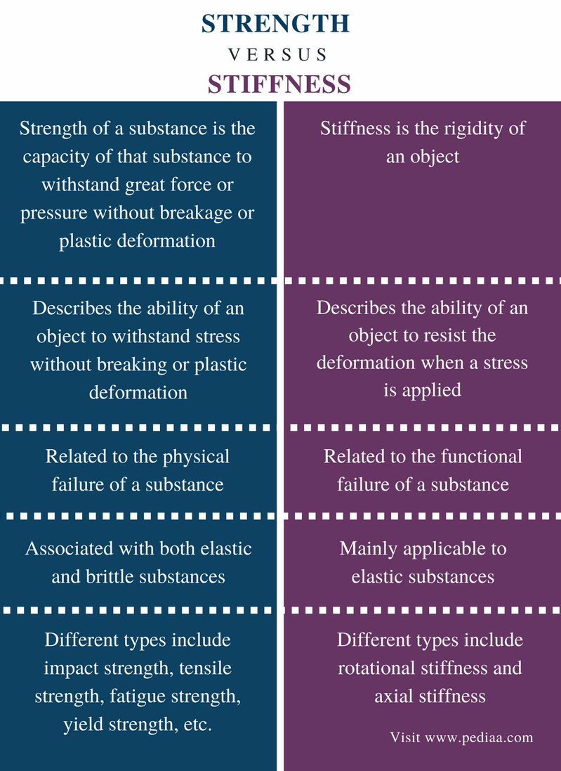 difference-between-strength-and-stiffness-definition-different-types