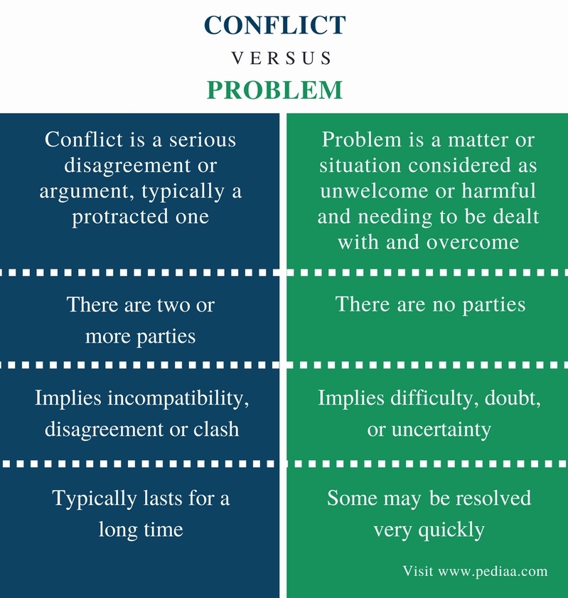 difference-between-conflict-and-problem-definition-usage-examples