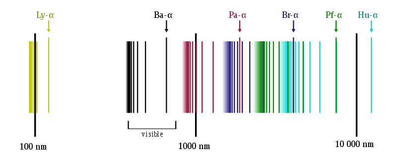 Difference Between Excitation and Ionization Potential