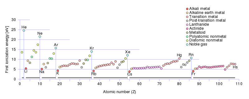 Main Difference - Excitation vs Ionization Potential