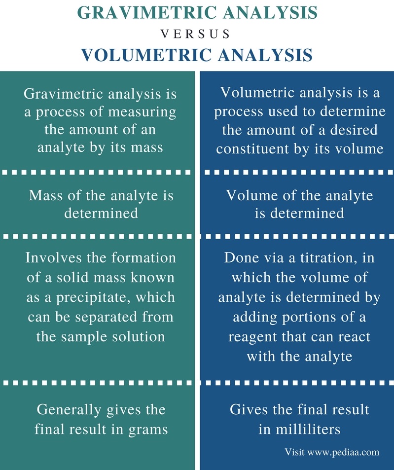 difference-between-gravimetric-and-volumetric-analysis-definition