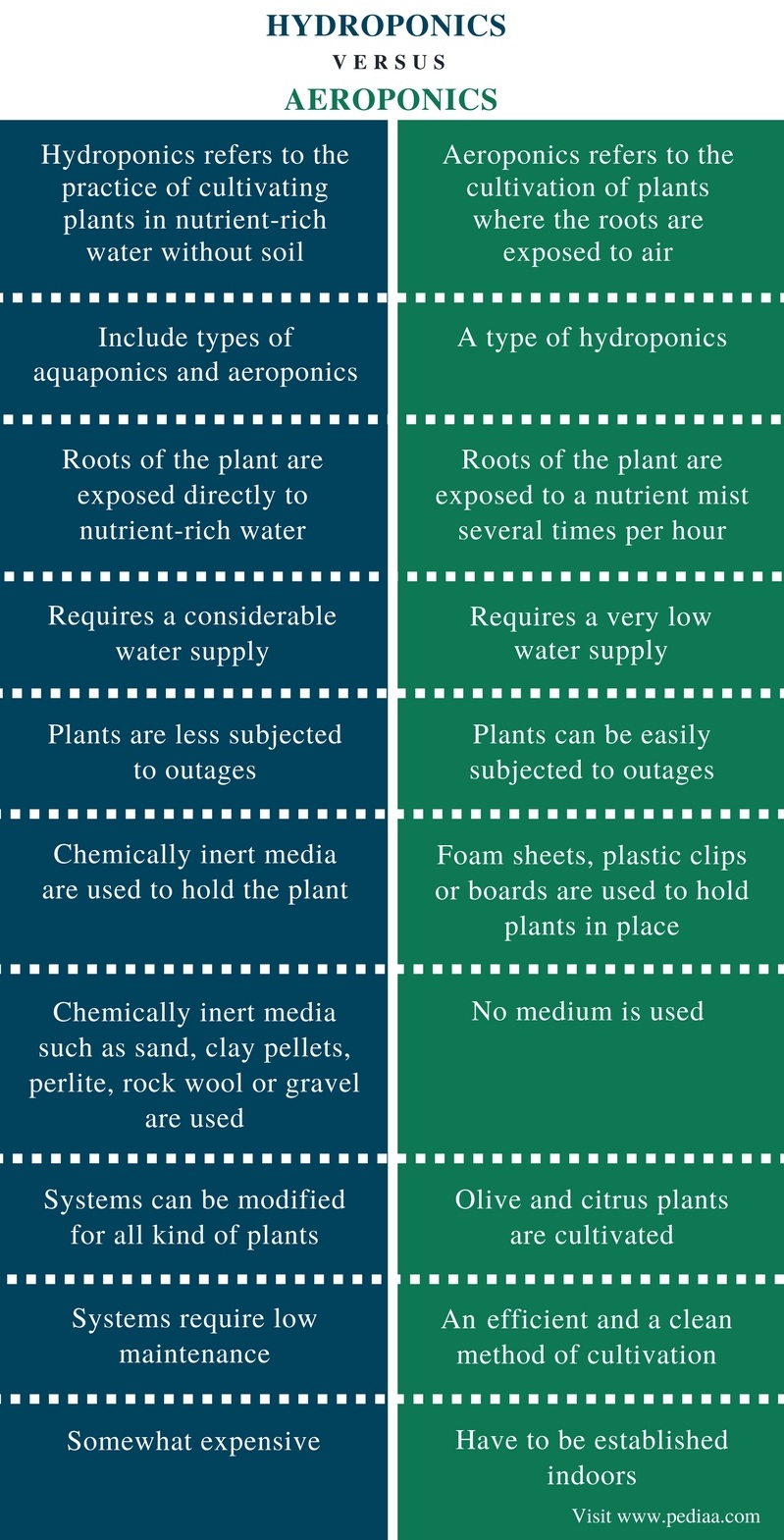 Difference Between Hydroponics And Aeroponics Definition Characteristics Types Benefits Similarities And Differences