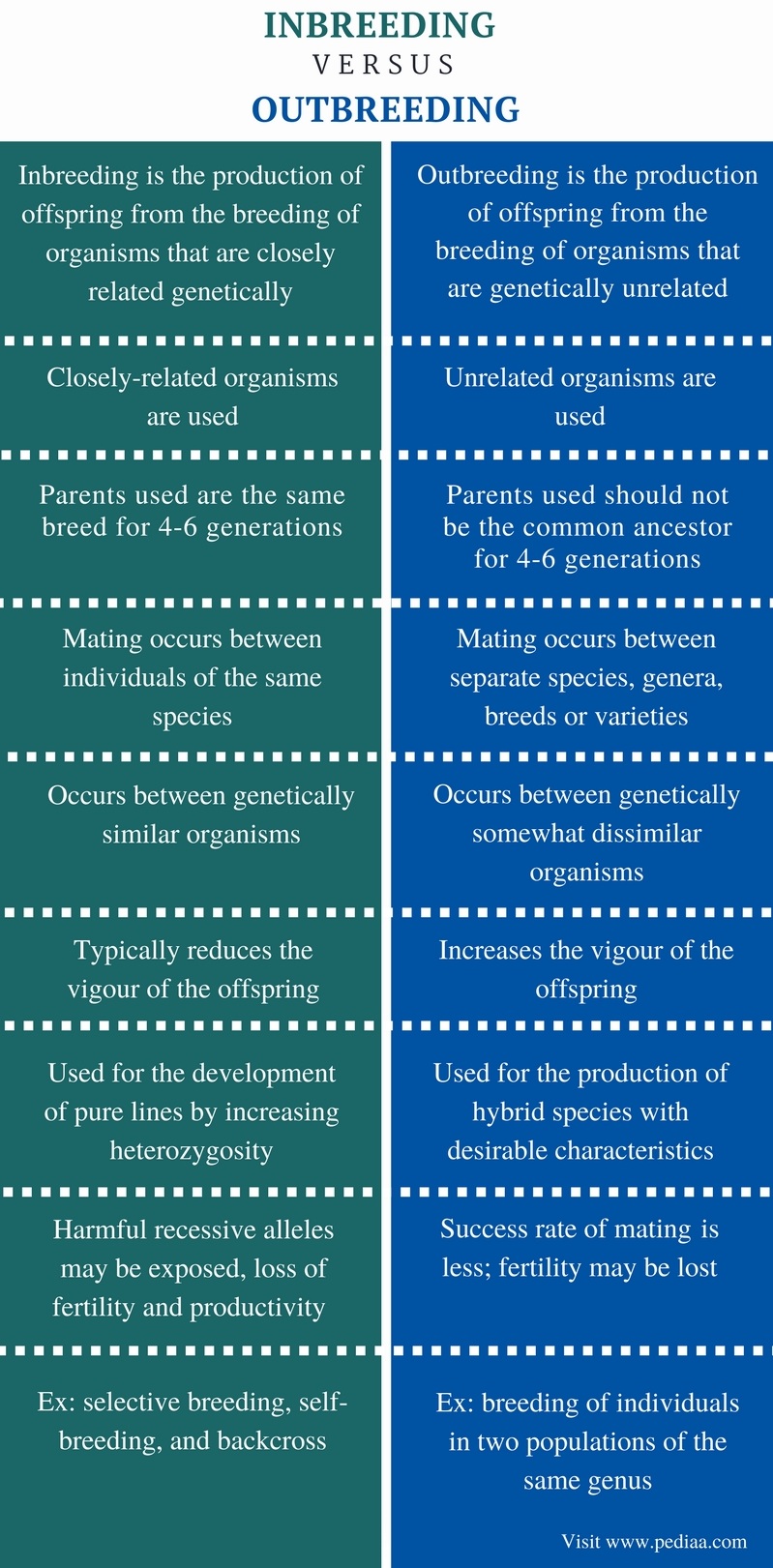 Difference Between Inbreeding And Outbreeding Definition Facts Advantages Disadvantages And Differences