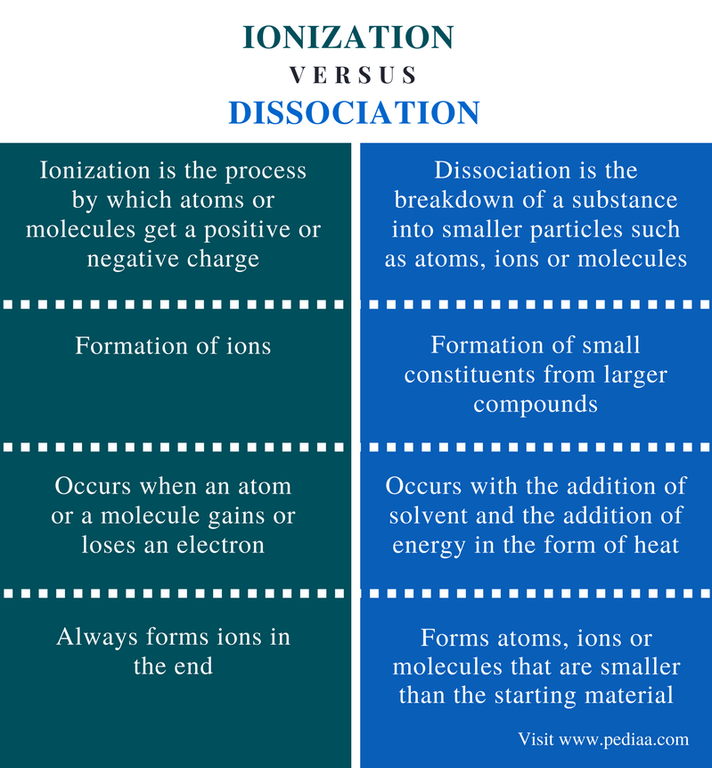 difference-between-ionization-and-dissociation-definition