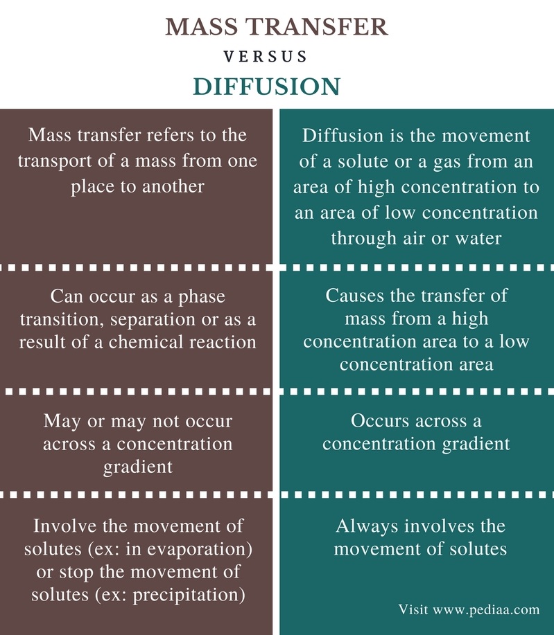 difference-between-mass-transfer-and-diffusion-definition-forms