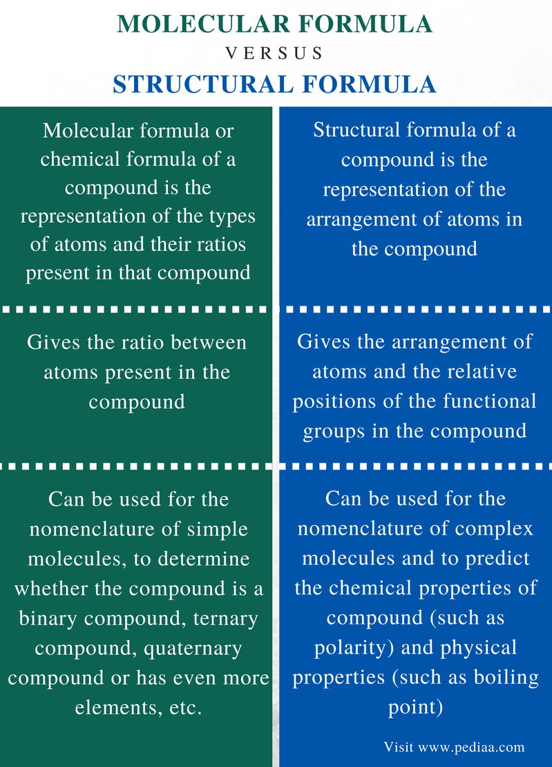 Difference between empirical formula and molecular formula