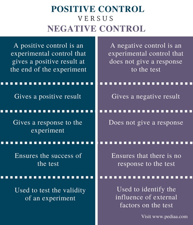 Difference Between Positive And Negative Control Definition Process 