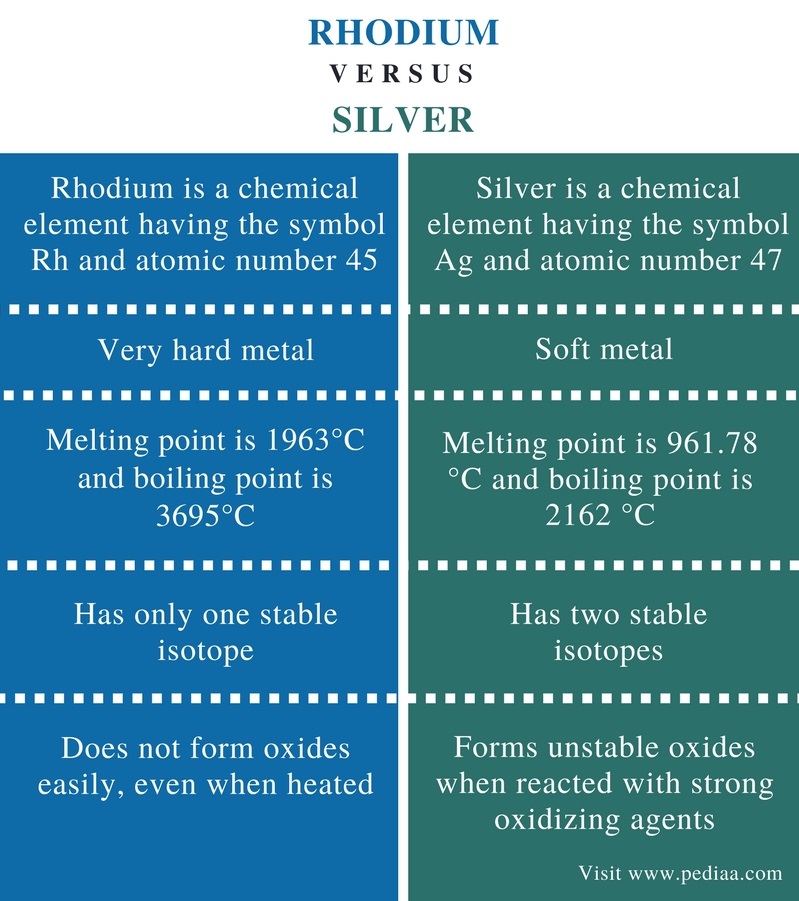 Difference Between Rhodium and Silver