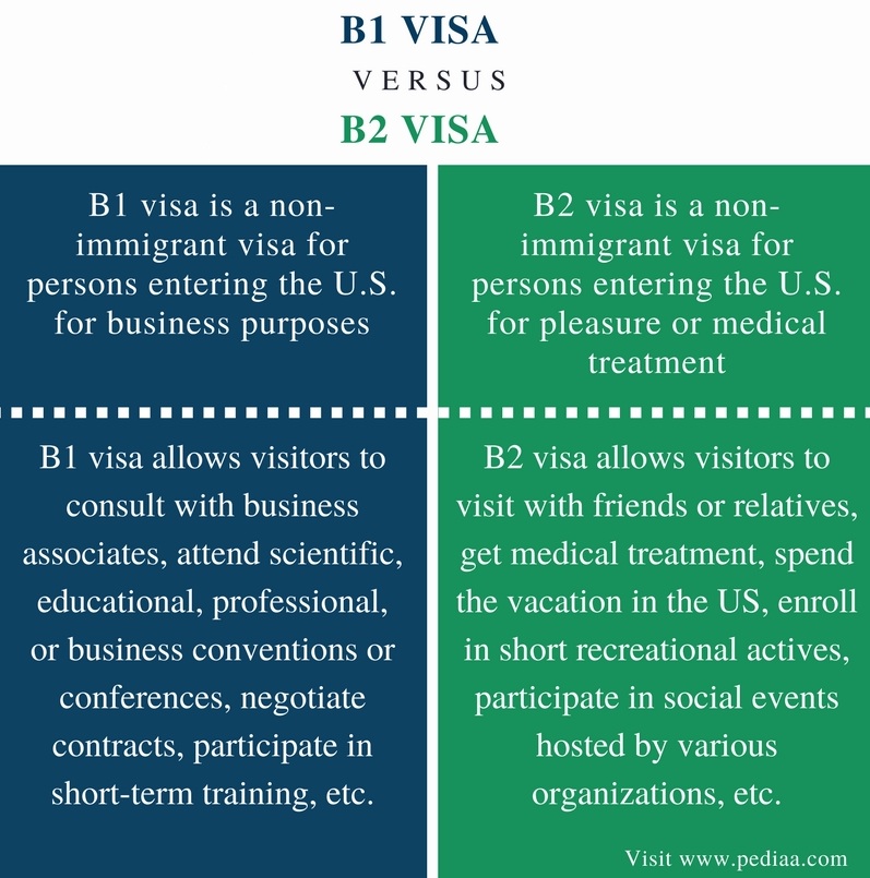 difference-between-b1-and-b2-visa-definition-purpose-activities-and