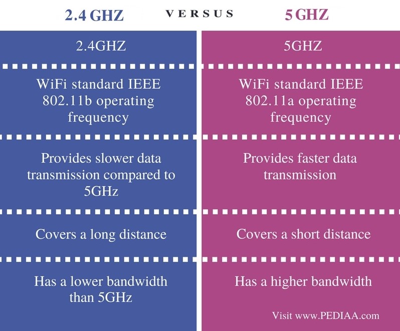 Difference Between 2.4GHz and 5GHz WiFi - Pediaa.Com