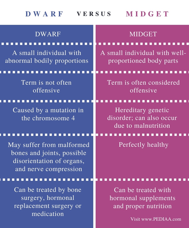 Difference Between A Midget And A Dwarf 106