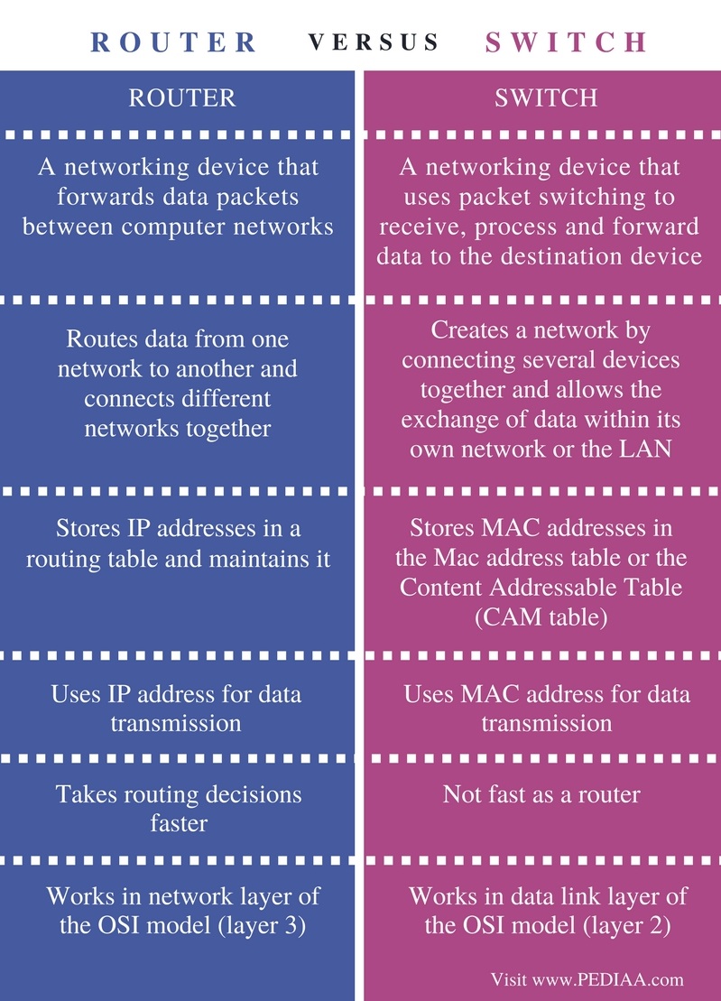 Difference Between Router And Switch Pediaa Com