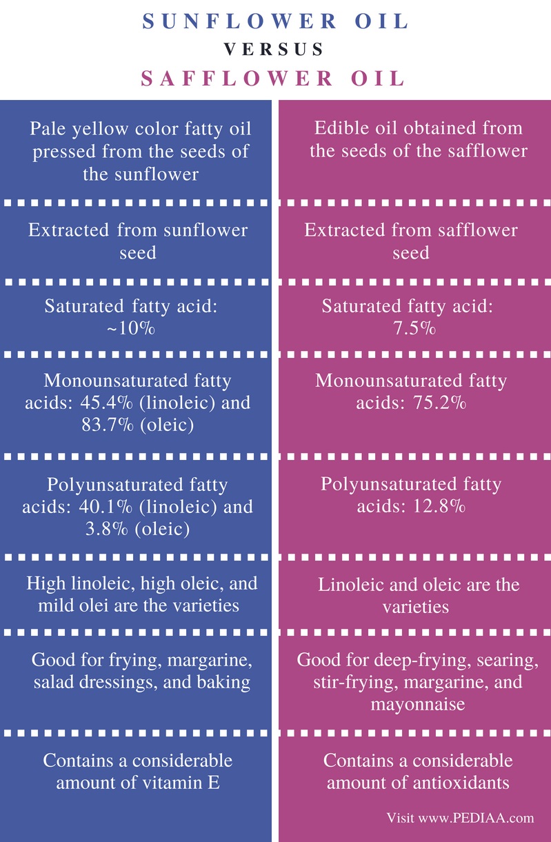 Difference Between Sunflower Oil and Safflower Oil
