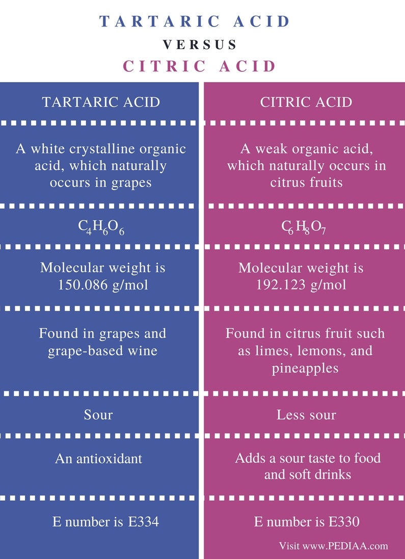 Difference Between Tartaric Acid And Citric Acid Pediaa Com