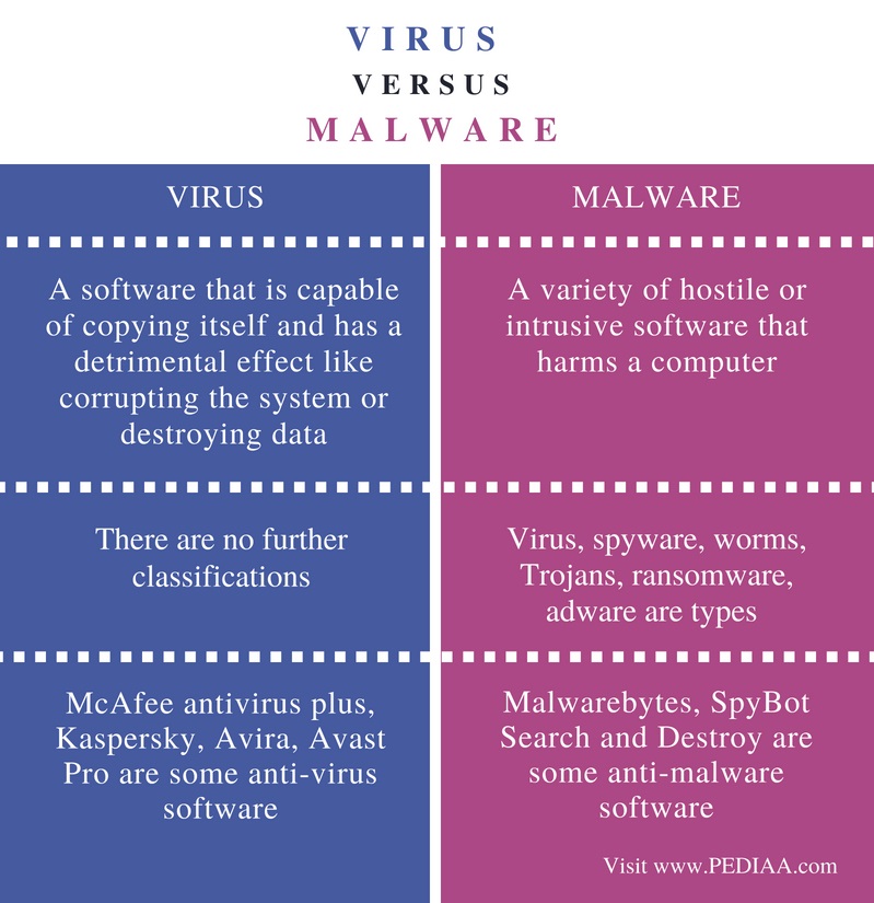 difference between these malware spyware and virus