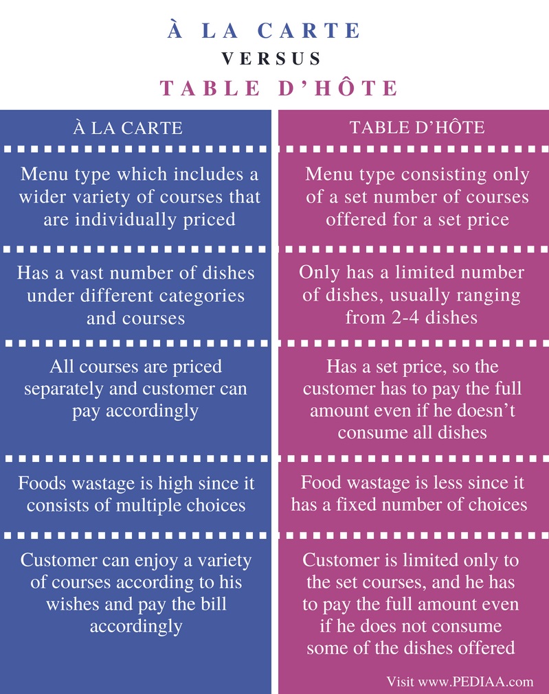 Difference Between A La Carte And Table D Hote Pediaa Com