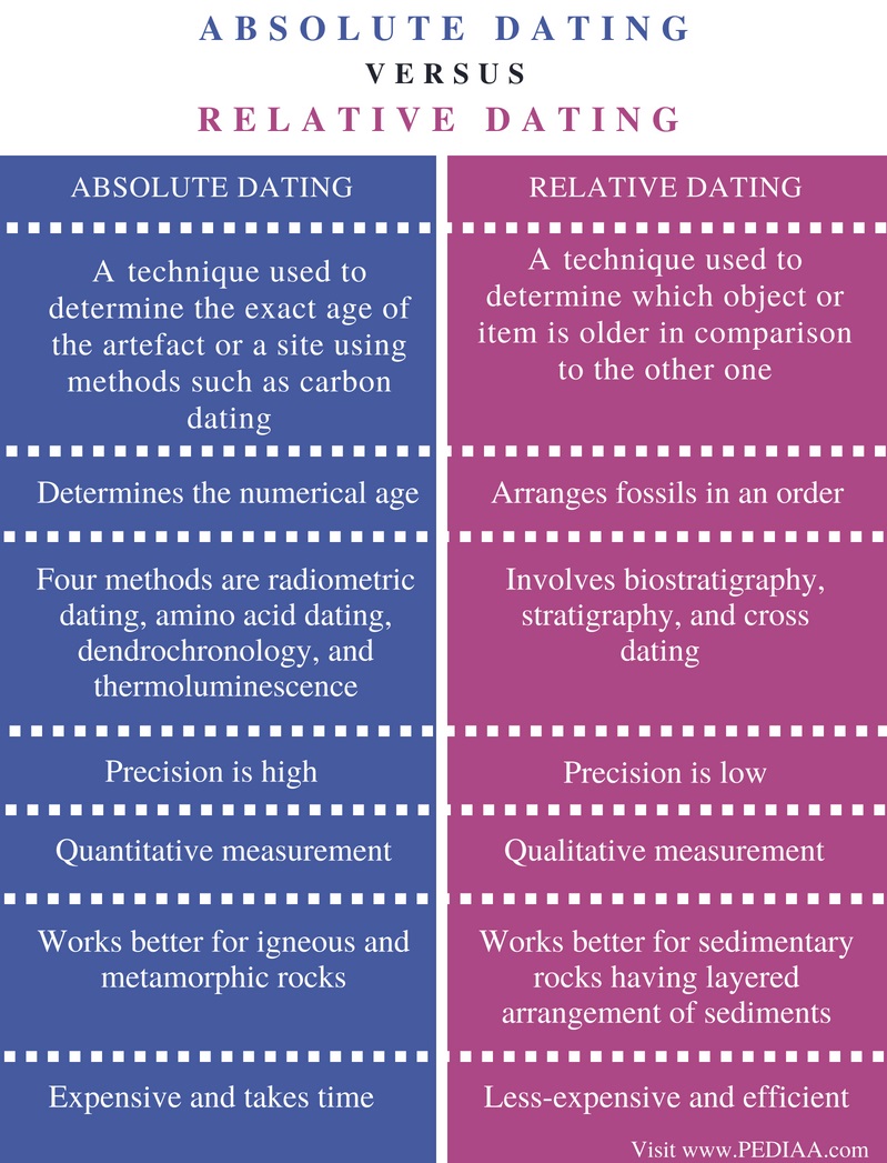 the difference between relative dating and absolute dating