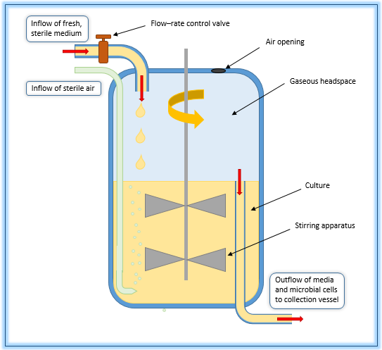 Difference Between Chemostat and Turbidostat