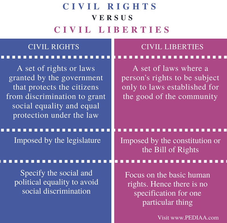 Difference Between Civil Rights And Civil Liberties Pediaa Com