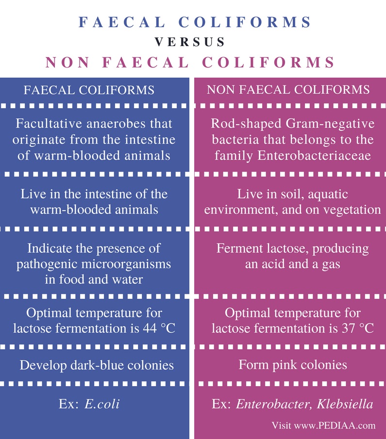 Difference Between Faecal and Non Faecal Coliforms