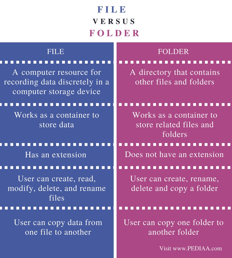 definition of file and folder in computer