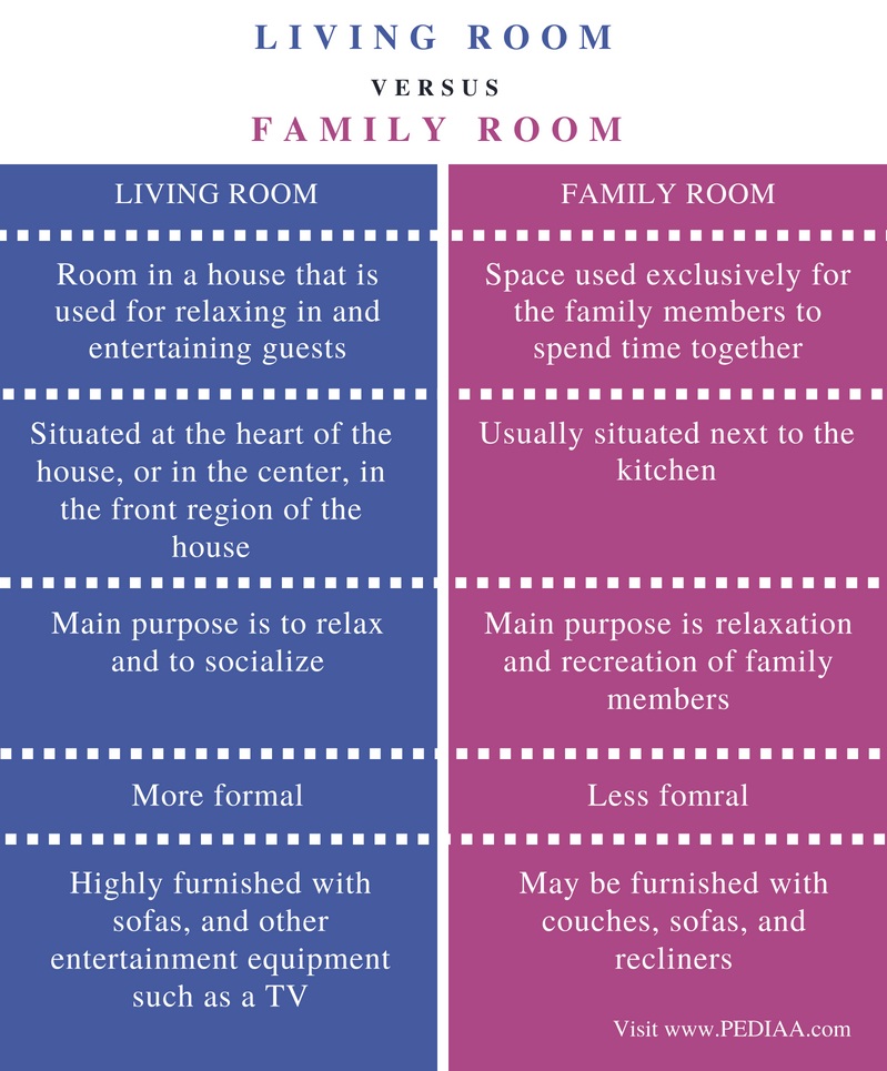 Difference Between Living Room And Family Room Pediaa Com