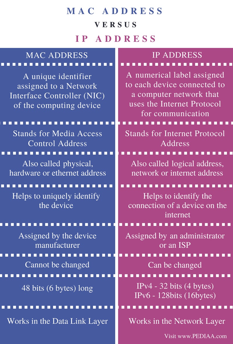 difference-between-mac-address-and-an-ip-address-netlink-ict-private