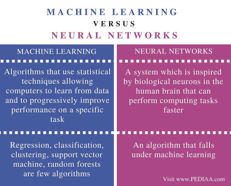 Difference Between Machine Learning And Neural Networks Pediaa