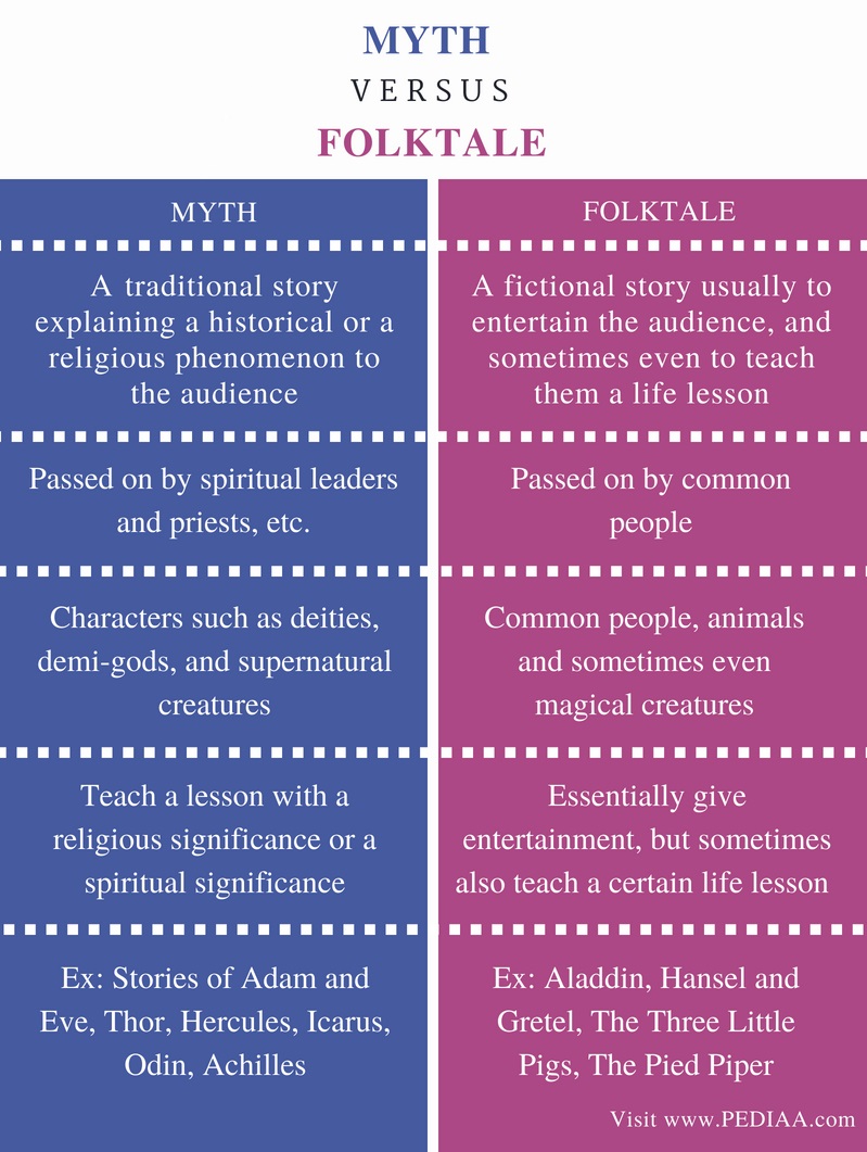 difference-between-myth-and-folktale-pediaa-com