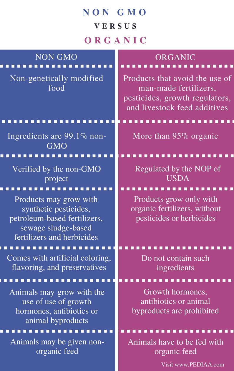 difference-between-non-gmo-and-organic-pediaa-com