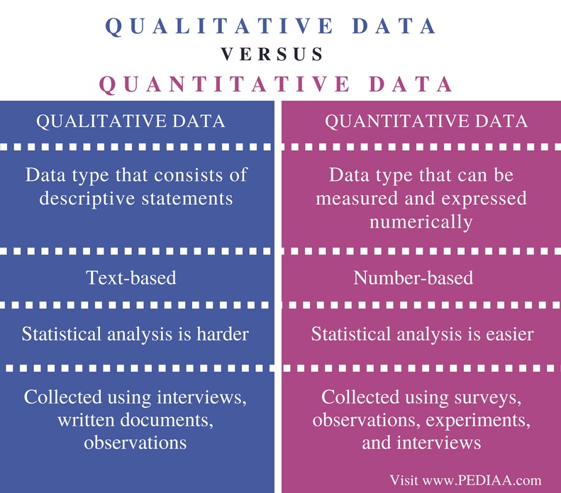 Difference Between Qualitative And Quantitative Data Pediaa Com