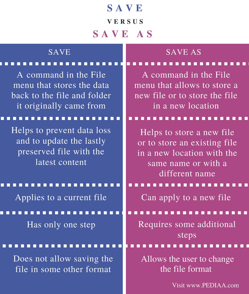 Difference Between Save And Save As Pediaa Com