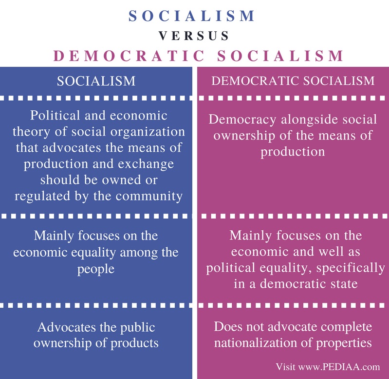 difference-between-socialism-and-democratic-socialism-pediaa-com