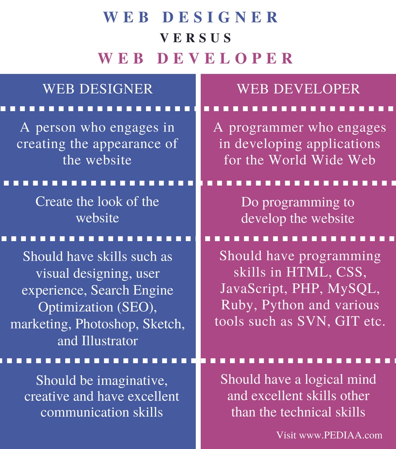 difference-between-web-designer-and-web-developer-pediaa-com