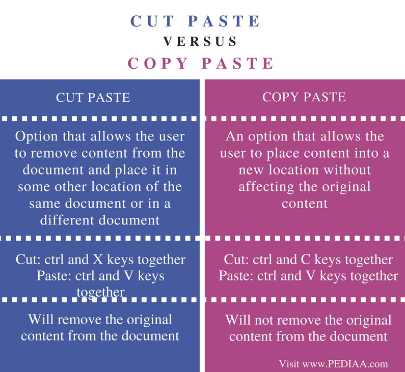 Difference Between Cut Paste And Copy Paste Pediaa Com