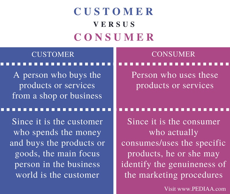 What Is The Difference Between Customer And Client