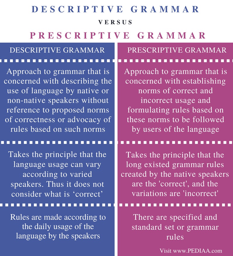difference-between-descriptive-and-prescriptive-grammar-pediaa-com