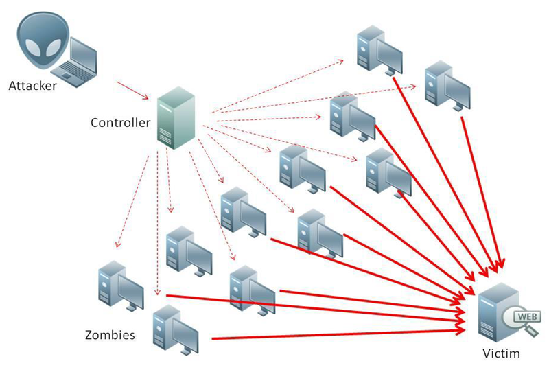 difference-between-dos-and-ddos-attack-pediaa-com