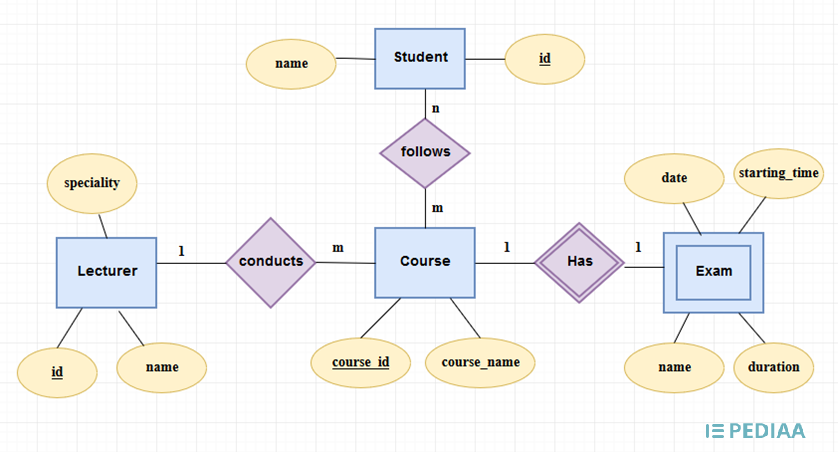 what is relationship and types of relationship in dbms