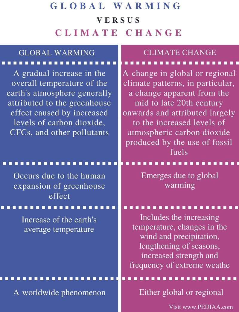 difference-between-global-warming-and-climate-change-pediaa-com