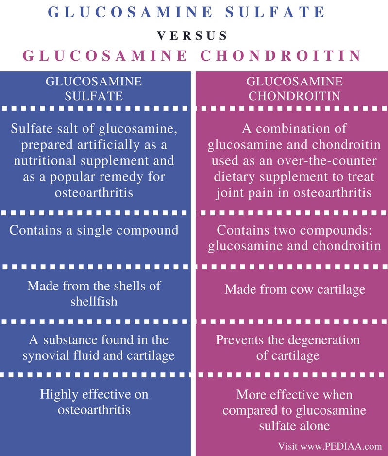 What is the Difference Between Glucosamine Sulfate and Glucosamine