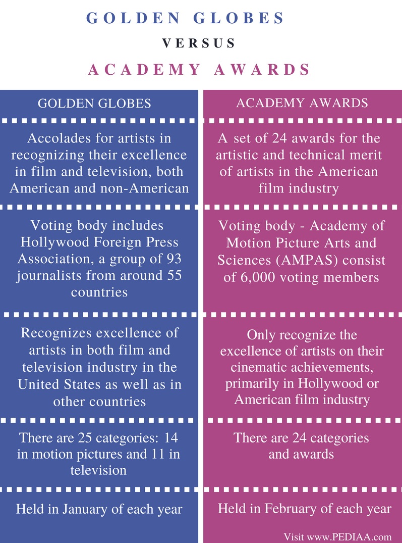 Difference Between Golden Globes and Academy Awards