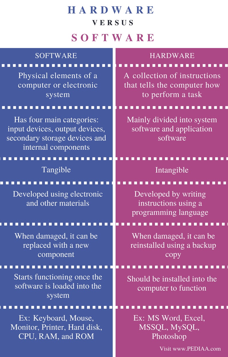 difference-between-hardware-and-software-pediaa-com