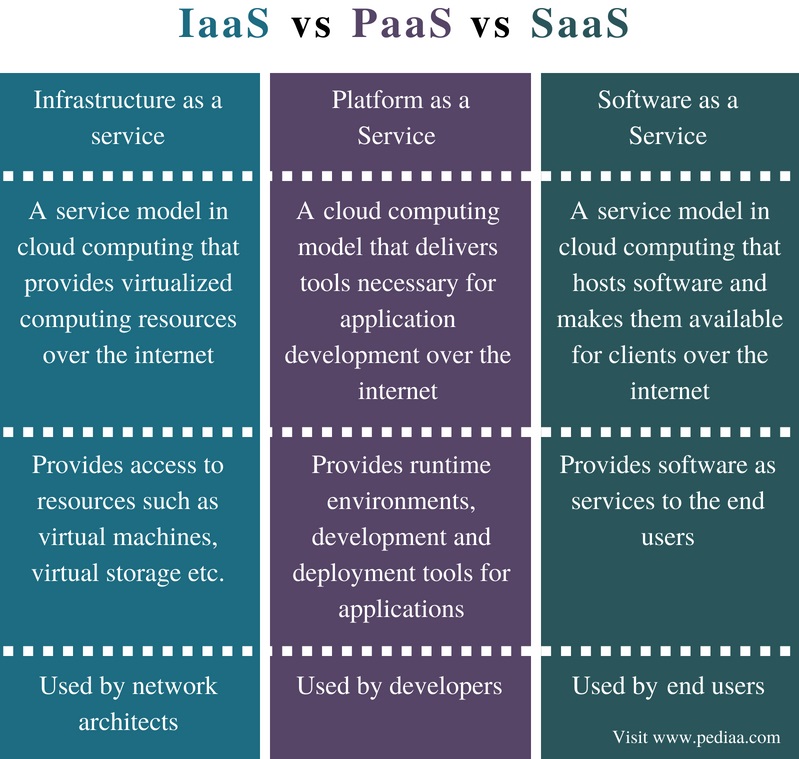 Difference Between Iaas Paas And Saas Pediaacom 4258