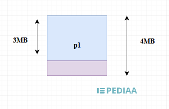 Main Difference - Internal vs External Fragmentation