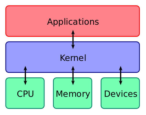 Konzept-Kernel-Shell