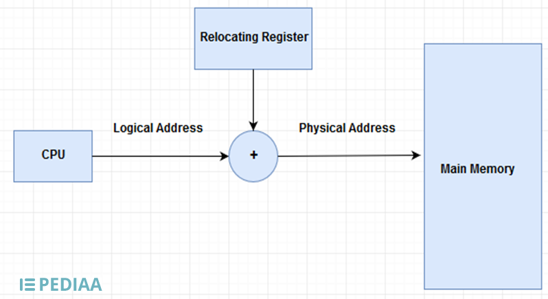 Difference Between Logical And Physical Address Pediaa Com