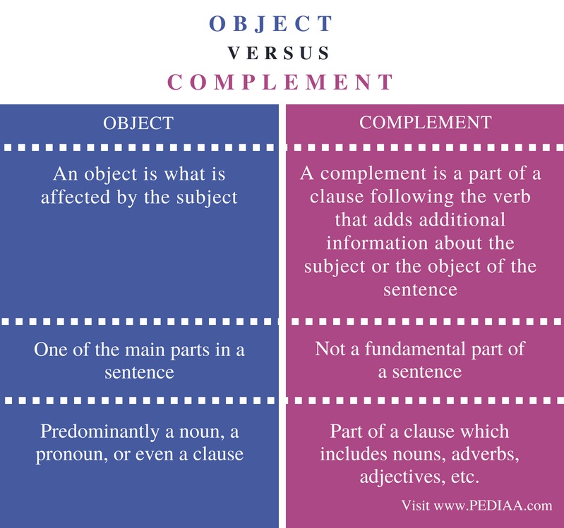 subject verb object complement pdf