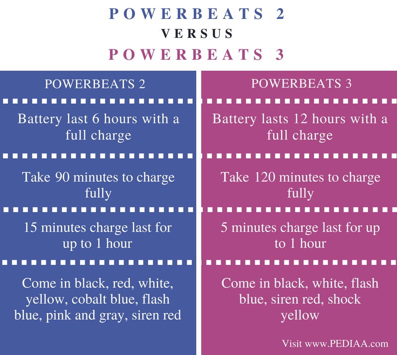 difference between powerbeats 1 and 2