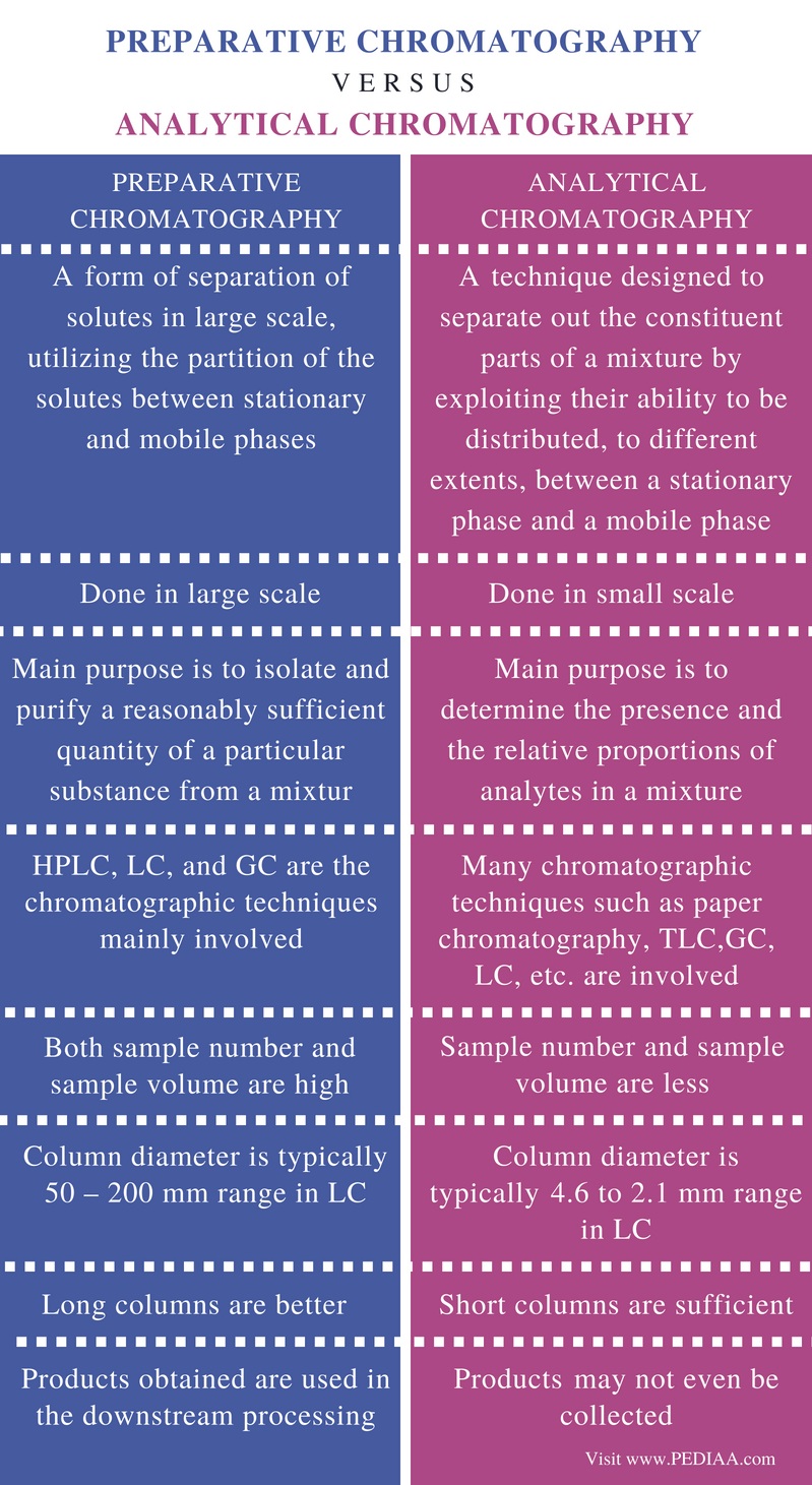 difference-between-preparative-and-analytical-chromatography-pediaa-com